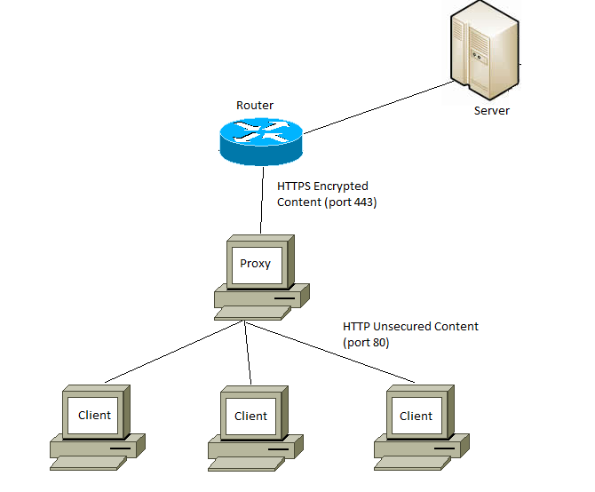 Интернет соединения https. Прокси сервер схема. Сервер файрвол схемы. Прозрачный прокси сервер. Порт прокси сервера.