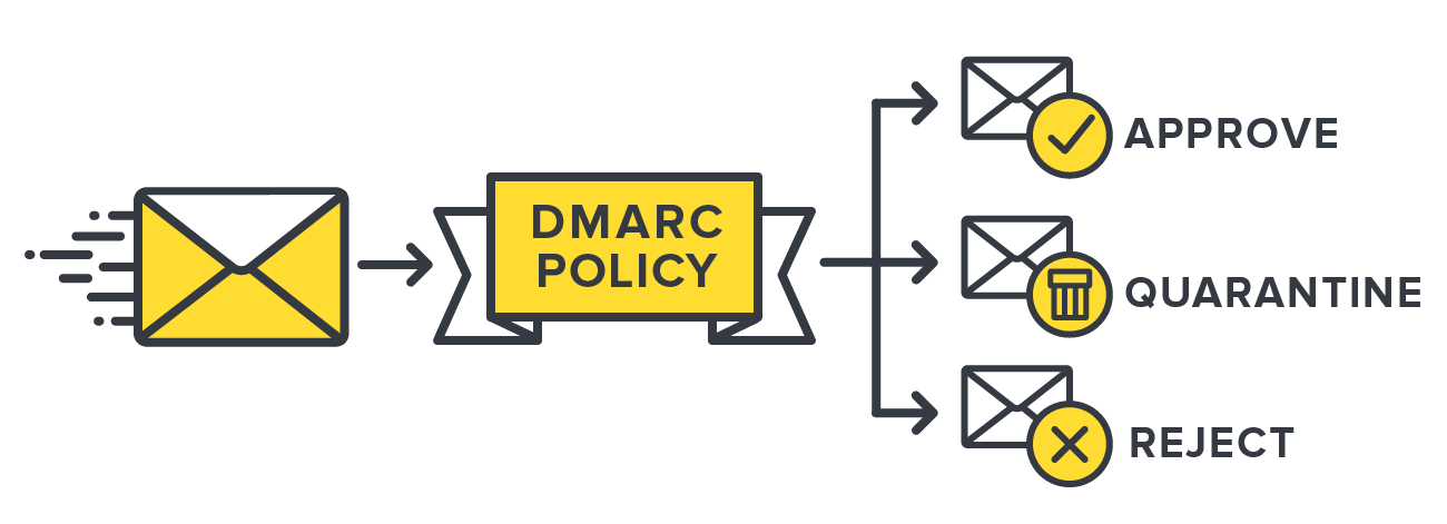 DMARC چیست